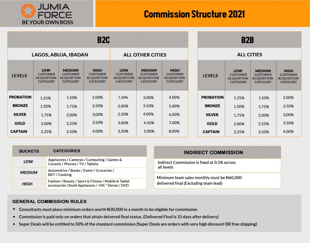 Jumia Commission Grid