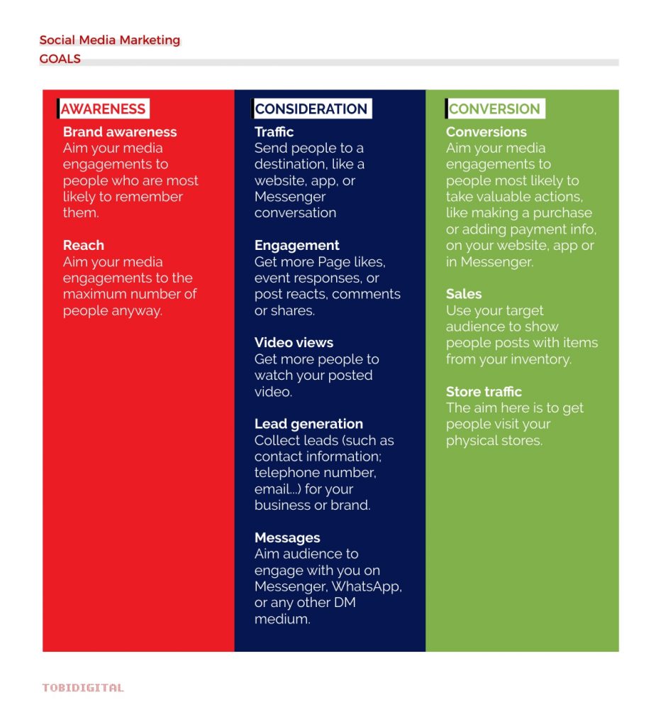 Types Of Social Media Marketing Goals